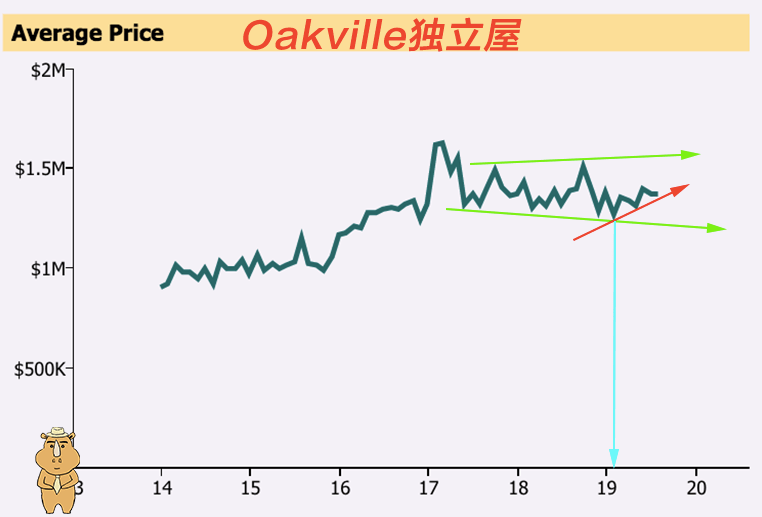 Oakville Detached AveragePrice 20190919 多伦多地产犀牛团队