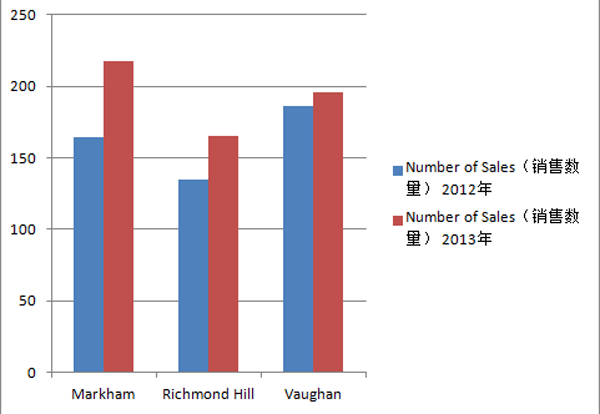 2012与2013年约克区各种房屋类型销售数据比较-2