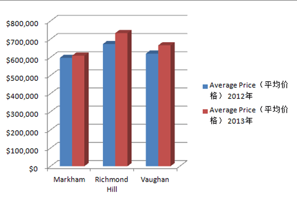 2012与2013年约克区各种房屋类型销售数据比较-3