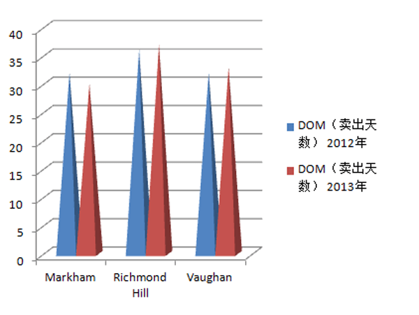 2012与2013年约克区各种房屋类型销售数据比较-4