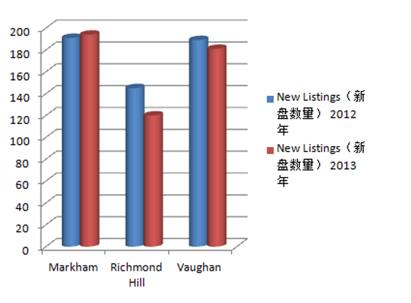 2012与2013年约克区各种房屋类型销售数据比较-5