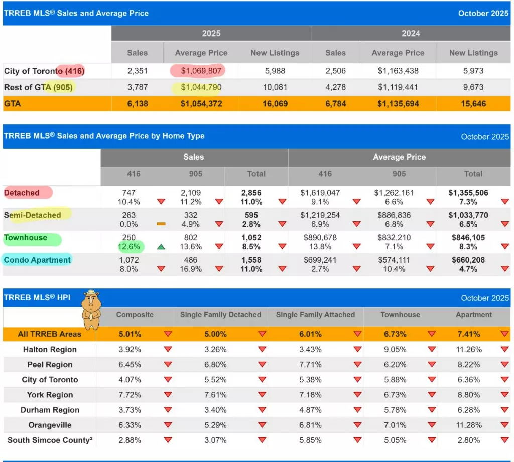 大多伦多2025年10月房产报告