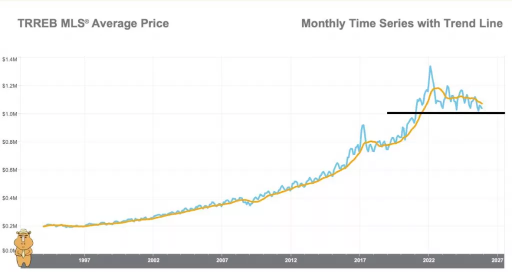 大多伦多2025年11月房产报告