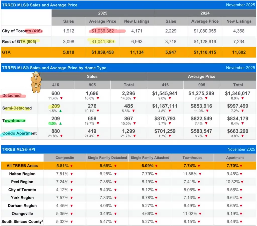 大多伦多2025年11月房产报告