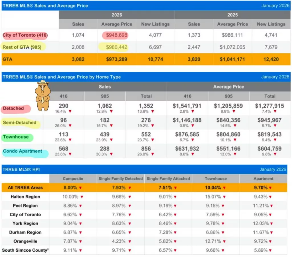 大多伦多2026年1月房产报告