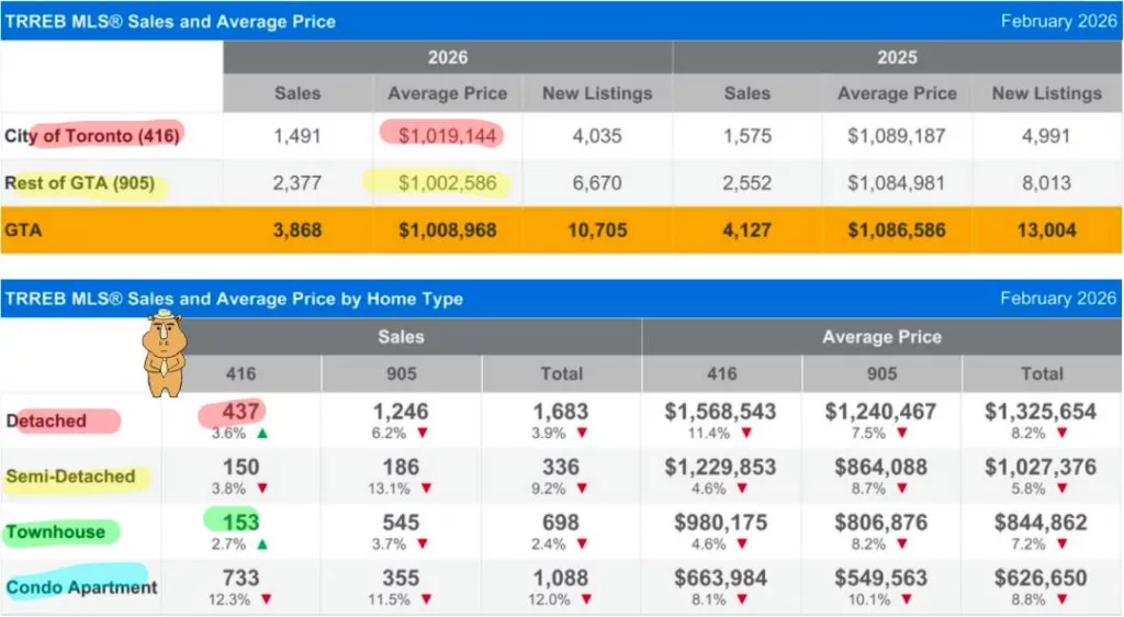 大多伦多2026年2月房产报告