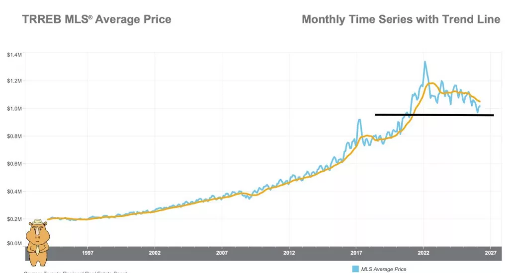 大多伦多2026年3月房产报告